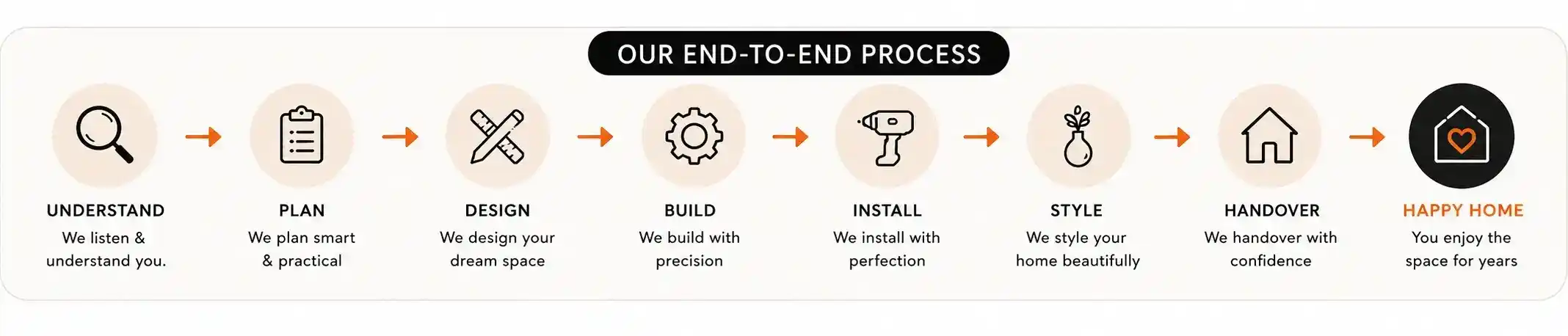 Skyline Spaces end-to-end interior design process — Understand, Plan, Design, Build, Install, Style, Handover